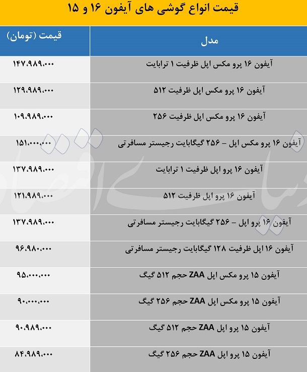 قیمت جدید فروش گوشی آیفون 15 و 16 در بازار